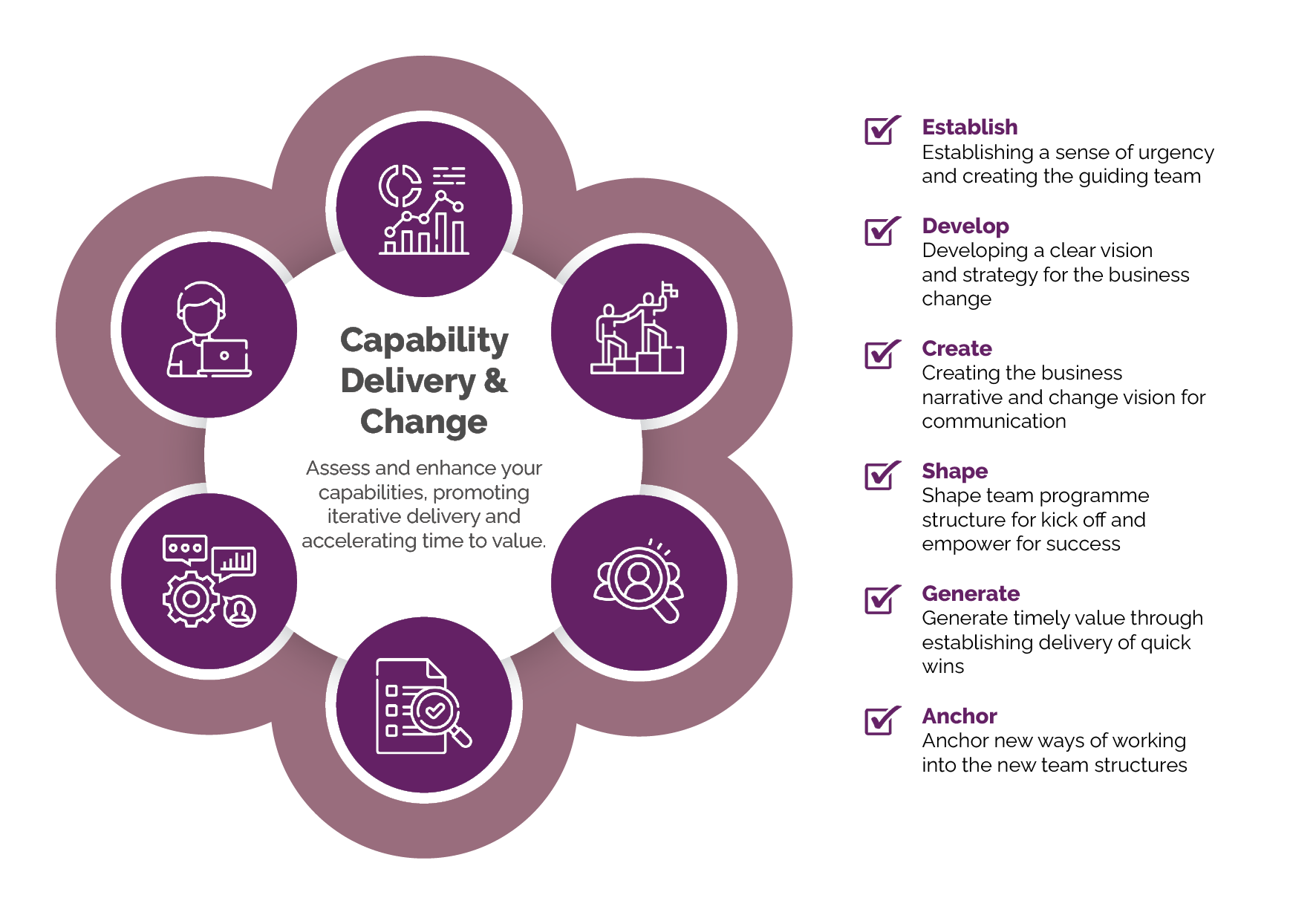 Diagram showing the process of capability delivery and managing changes